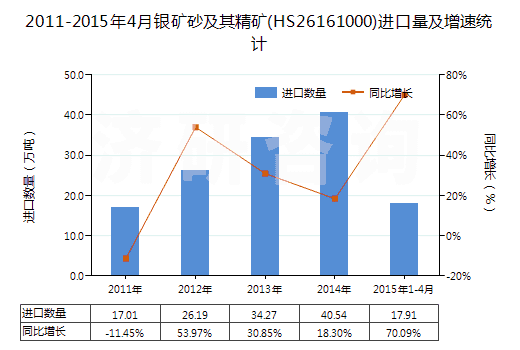 2011-2015年4月銀礦砂及其精礦(HS26161000)進(jìn)口量及增速統(tǒng)計(jì)